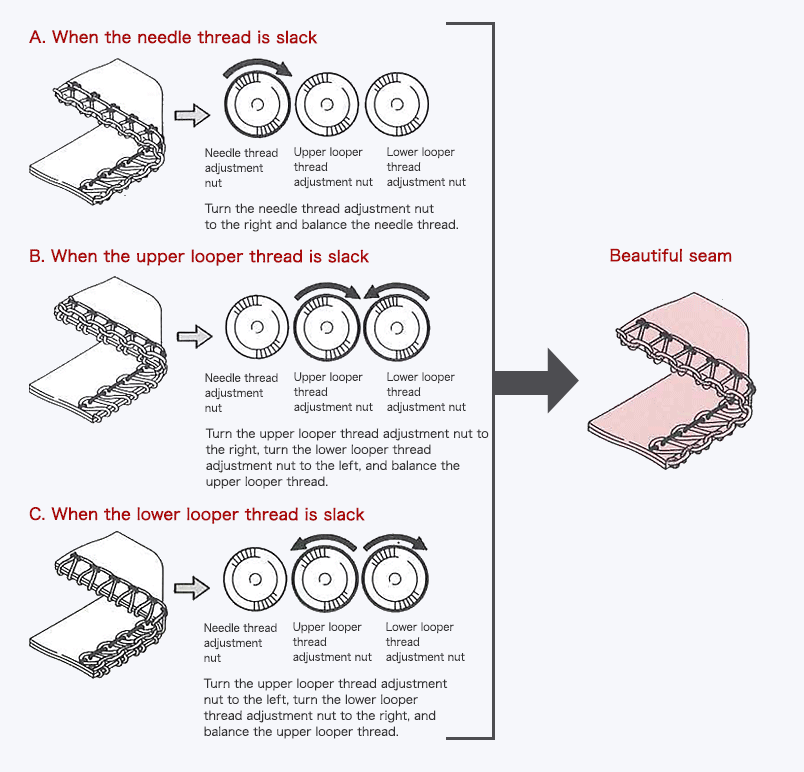 A. When the needle thread is slack、Turn the needle thread adjustment nut to the right and balance the needle thread.B. When the upper looper thread is slack、Turn the upper looper thread adjustment nut to the right, turn the lower looper thread adjustment nut to the left, and balance the upper looper thread.C. When the lower looper thread is slack、Turn the upper looper thread adjustment nut to the left, turn the lower looper thread adjustment nut to the right, and balance the upper looper thread.