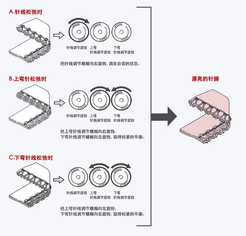 A.针线松弛时、把针线调节螺帽向右旋转，调至合适的状态。B.上弯针松弛时、把上弯针线调节螺帽向右旋转，下弯针线调节螺帽向左旋转，取得松紧的平衡。C.下弯针线松弛时、把上弯针线调节螺帽向左旋转，下弯针线调节螺帽向右旋转，取得松紧的平衡。